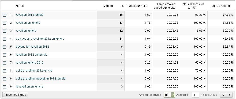 Statistiques requêtes réveillon Tunisie