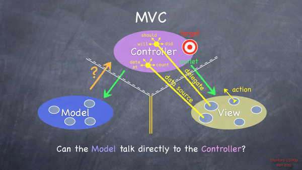 model to controller