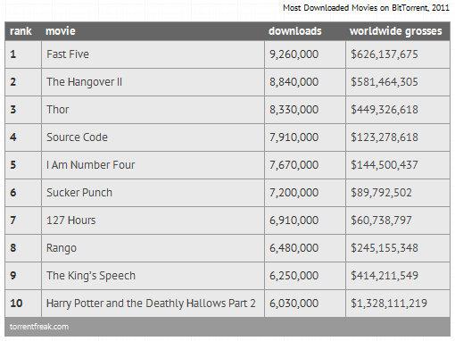 movie download 2011 Classement des 10 films les plus piratés en 2011