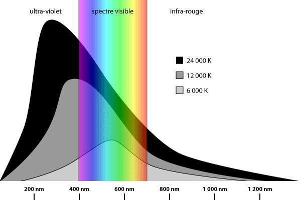 Colorful physics : la lampe à incandescence n'est pas morte
