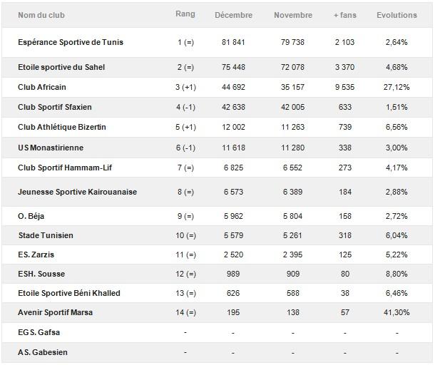 classement_clubs_pages_fans_facebook_tunisie_decembre_2011 Tunisie : Le classement des clubs sur Facebook – Décembre 2011