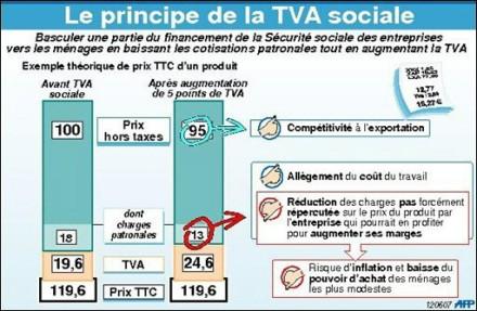 La TVA sociale « porte atteinte au pouvoir d’achat », selon la CGT