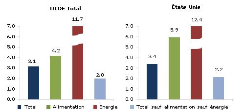 Inflation annuelle OCDE : 3,1% en novembre 2011