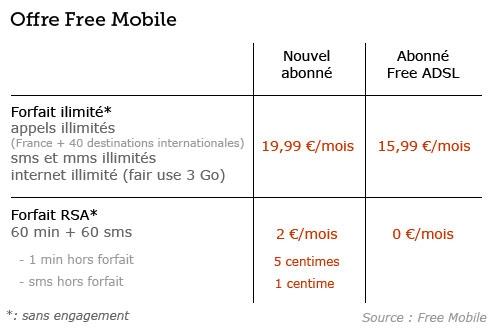 free-mobile-offre Free Mobile – Résumé de la conférence et détails de l’offre