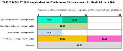 Photovoltaïque - Nouveaux tarifs d'achat du 1er octobre au 31 décembre 2011