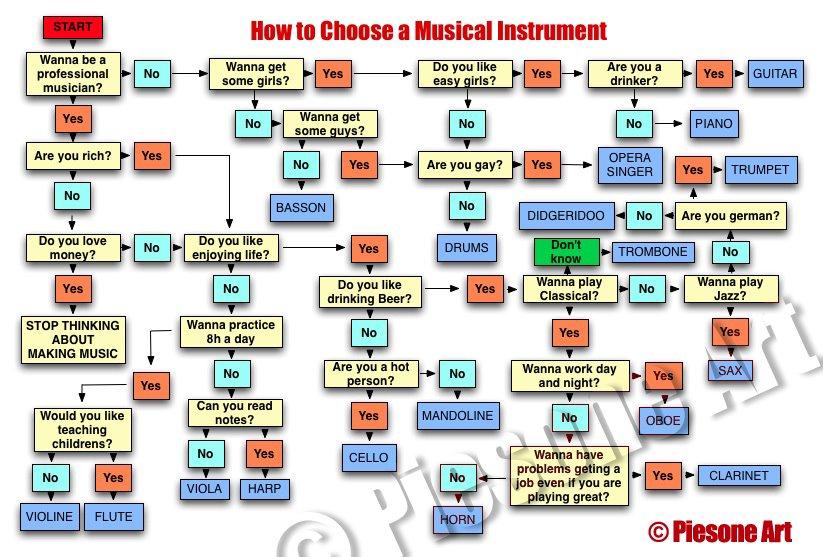 Comment choisir son instrument de musique