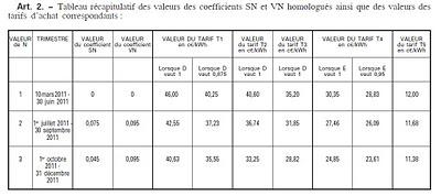 L'art de l'intermittence tarifaire Photovoltaique - Coefficients SN VN publiés après 6 mois d'attente
