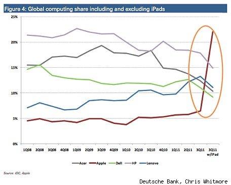 Petit point sur l’industrie des ordinateurs, avec ou sans iPad