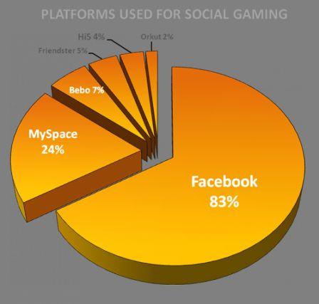 Platfoms_used_for_social_gaming.png