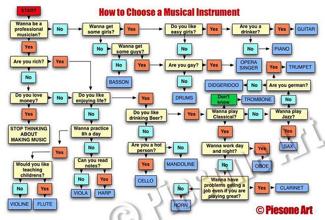 Comment chosir un instrument de musique