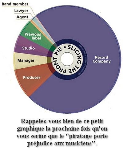 Part des profits dans la musique Part des profits dans la musique