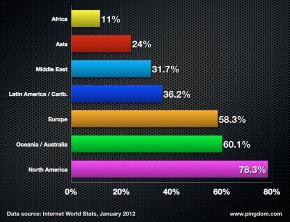combuzz-internet-penetration En 2012, 1 internaute sur 2 sera asiatique