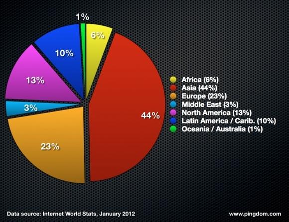 combuzz-internet-users En 2012, 1 internaute sur 2 sera asiatique