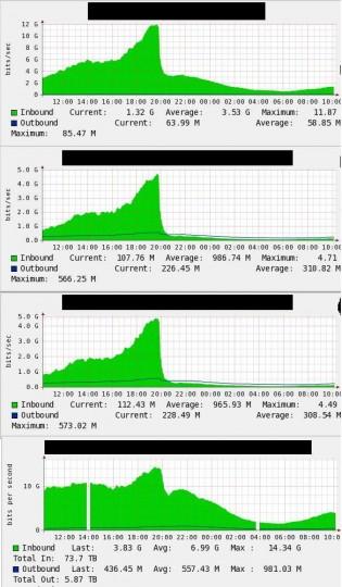 Trafic2 Trafic2 315x540 La fermeture de Megaupload fait elle du bien au trafic internet ?