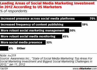 Leading Areas of Social Media Marketing Investment in 2012 According to US Marketers (% of respondents)