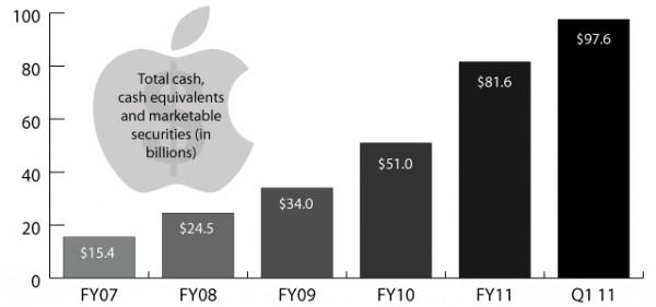 apple cash1 600x281 Apple : Des chiffres impressionnants