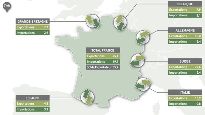 solde_exportateur_electricite_France_2011 La France, largement exportatrice d’électricité en 2011