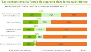 TABAGISME: Les Français n’aiment pas qu’on les enfume – Les Droits des Non Fumeurs