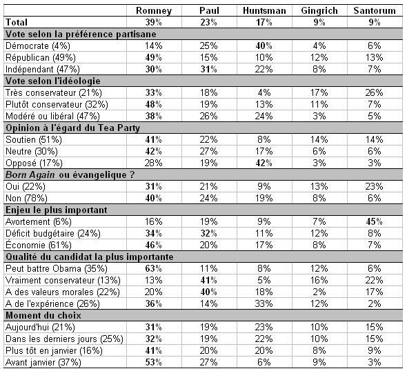 NH Comment Mitt Romney a raté la première étape des primaires (et pourquoi il devrait malgré tout être le nominé)