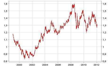 Evolution du taux de change Euro-Dollar entre 1999 et 27 janvier 2012 Taux de Change Euro Dollar 1999 à 28 01 2012