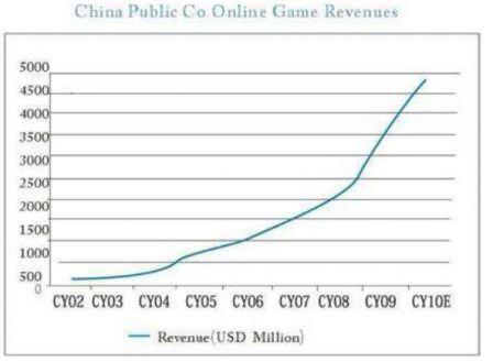 Revenu_Gaming_China.jpg, janv. 2012 Revenu_Gaming_China.jpg