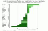 5,2 millions dutilisateurs de Twitter en France twitter activity fr 01 01 1 160x105 5,2 millions dutilisateurs de Twitter en France