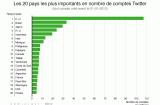 5,2 millions dutilisateurs de Twitter en France twitter country account fr 01 160x105 5,2 millions dutilisateurs de Twitter en France