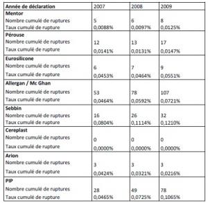 IMPLANTS PIP: Les autorités abusées par une «tromperie de grande ampleur» – Ministère de la Santé IMPLANTS PIP: Les autorités abusées par une «tromperie de grande ampleur» – Ministère de la Santé