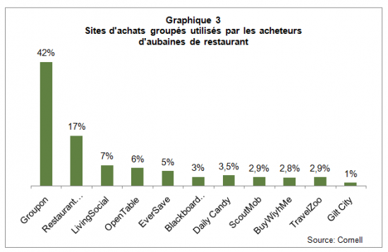 Qui a dit que les acheteurs de coupons de réduction de restaurants sont économes?