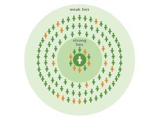 Force des liens faibles Force des liens faibles