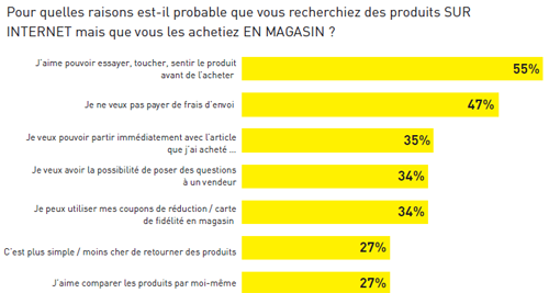 ROPO, ROBO : quelles sont les motivations de ce comportement en 2012 ?