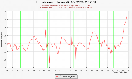 251ème sortie - Graphique Plotrun 251ème sortie – Lenglen sur un reste de neige