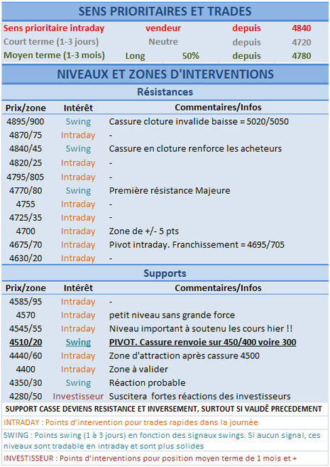 Rien de bien nouveau, les indices restent plombés