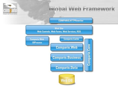 Schémas du framework Compario