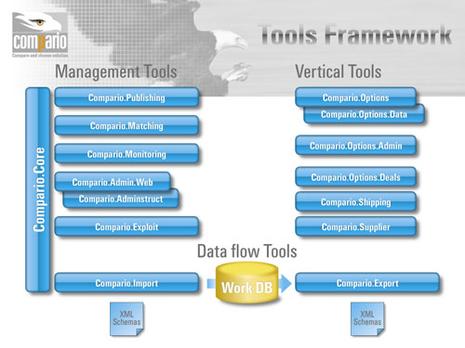 Schémas du framework Compario