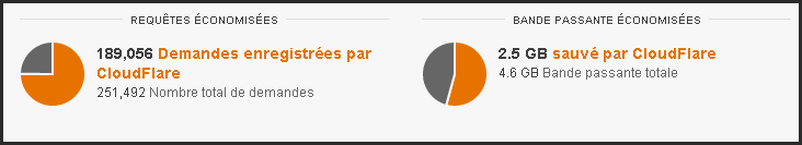 Une semaine avec CloudFlare un rapport 3 Une semaine avec CloudFlare un rapport
