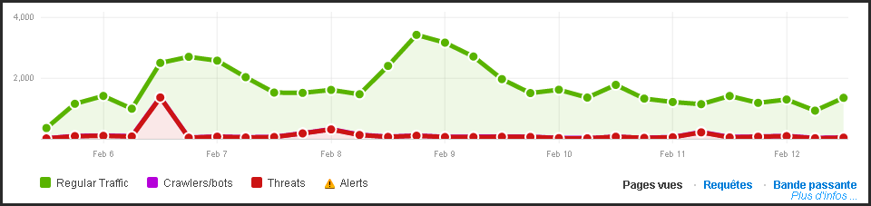 Une semaine avec CloudFlare un rapport 1 Une semaine avec CloudFlare un rapport