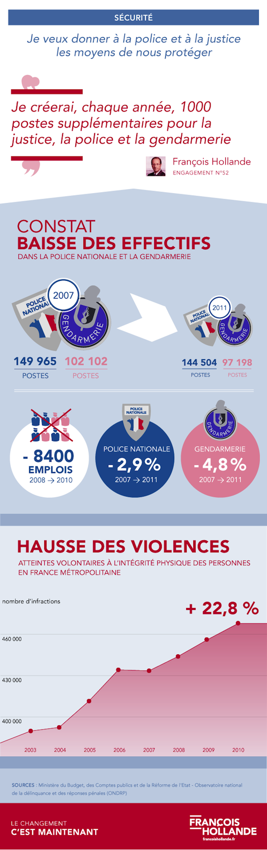 Sécurité : un bilan désastreux Sécurité : un bilan désastreux