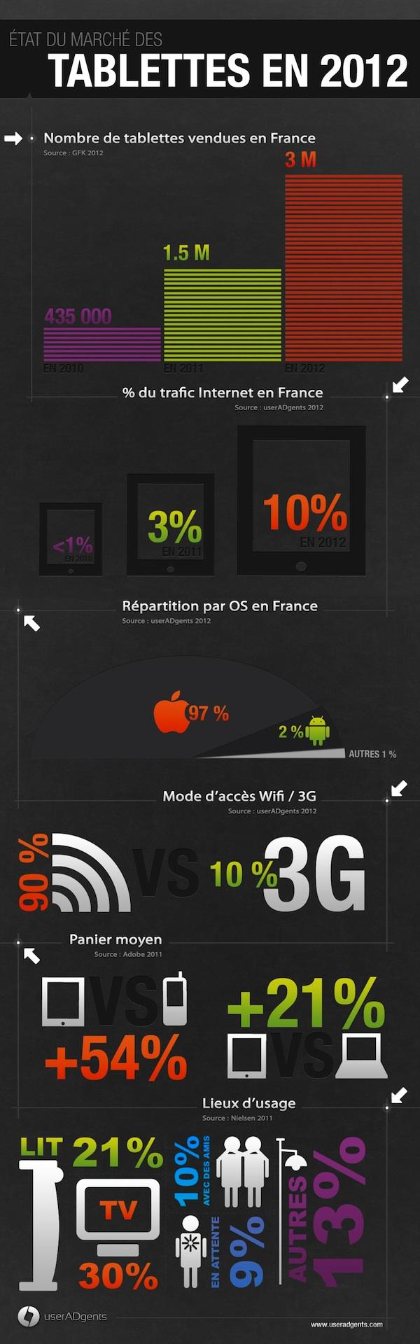 Tablettes : jusqu’à 97% du marché français pour Apple ?