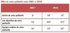 SOINS PALLIATIFS: 6.000 lits pour plus de 300.000 patients par an – Rapport 2011 de l’Observatoire national de la fin de vie
