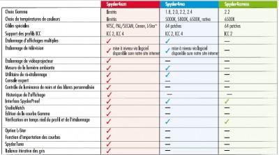 Sondes-Spyder4 Test : la sonde de calibration Spyder4 Elite