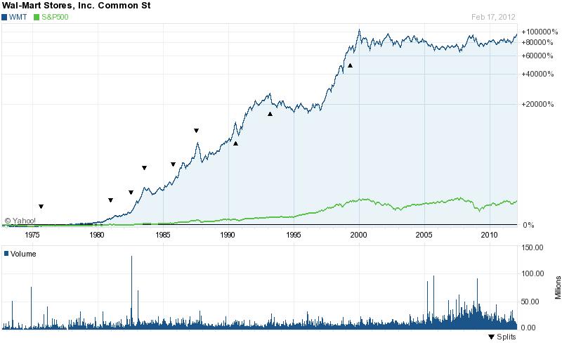Chart forWal-Mart Stores Inc. (WMT)