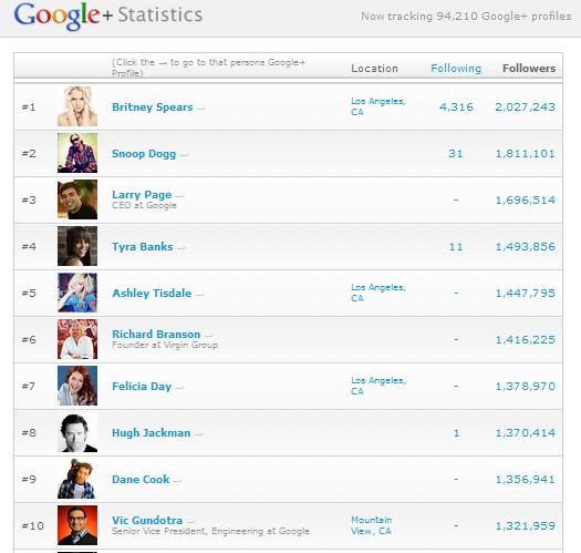 google plus top 10 users Britney Spears passe les 2 millions de fans sur Google+
