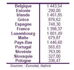 Niveau Salaire mini mensuel Pays Zone euro 2012