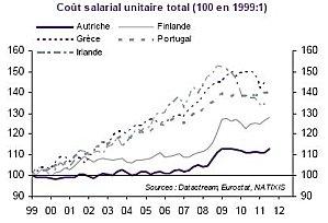 Cout Salarial Unitaire Total Pays ZE 1999 2012 2