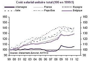 Cout Salarial Unitaire Total Pays ZE 1999 2012