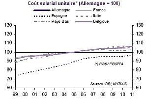 Cout Salarial par rapport à l’Allemagne 1999 2012