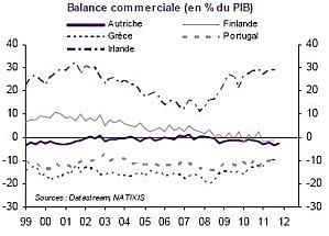 Balance Commerciale Pays ZE 1999 2012 2