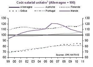 Cout Salarial par rapport à l’Allemagne 1999 2012 2