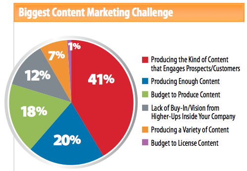 Marketing de contenu : tactiques, objectifs et défis